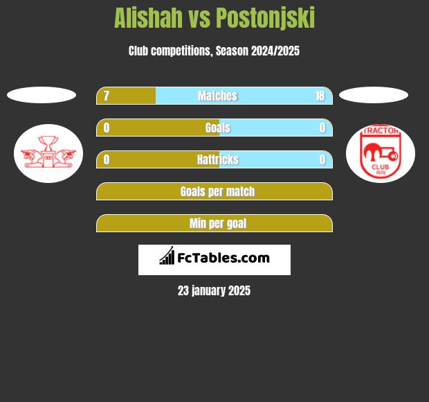 Alishah vs Postonjski h2h player stats