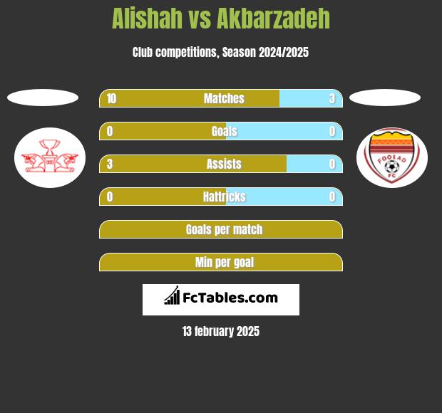 Alishah vs Akbarzadeh h2h player stats