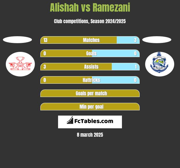 Alishah vs Ramezani h2h player stats