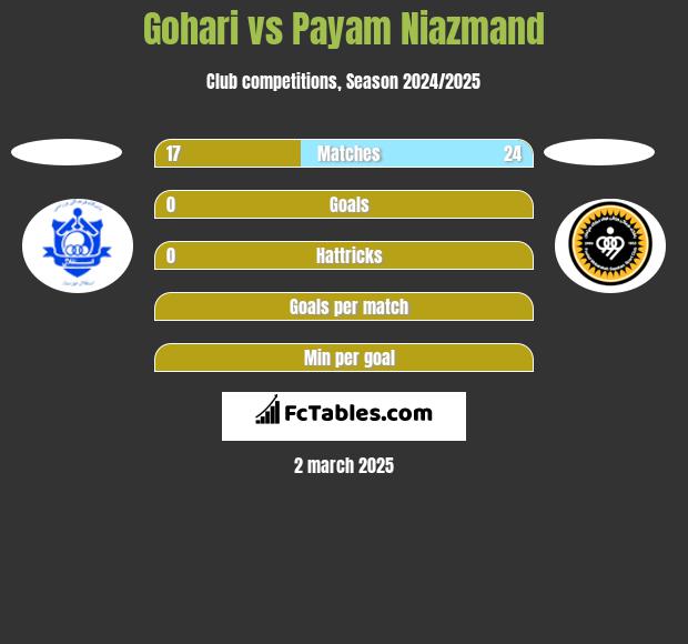 Gohari vs Payam Niazmand h2h player stats