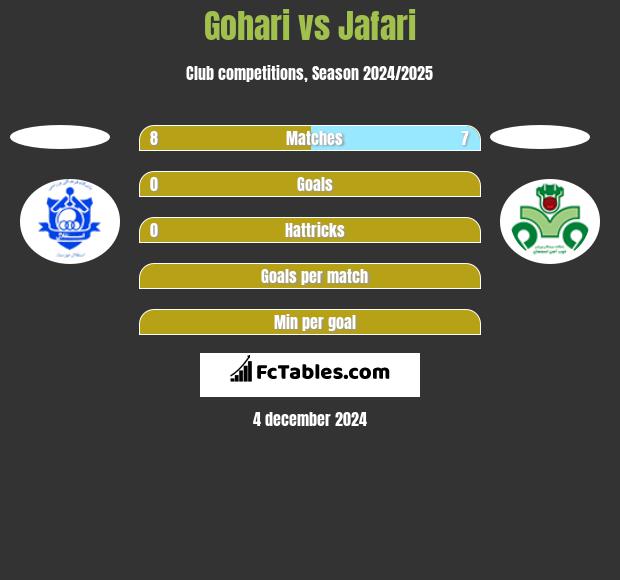 Gohari vs Jafari h2h player stats