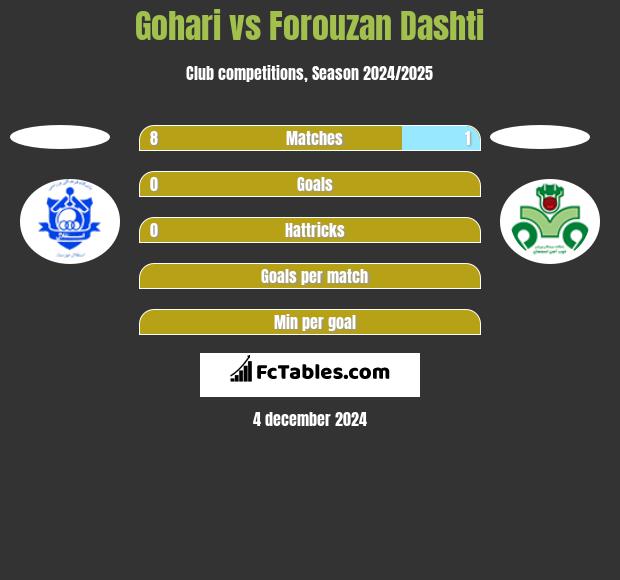 Gohari vs Forouzan Dashti h2h player stats