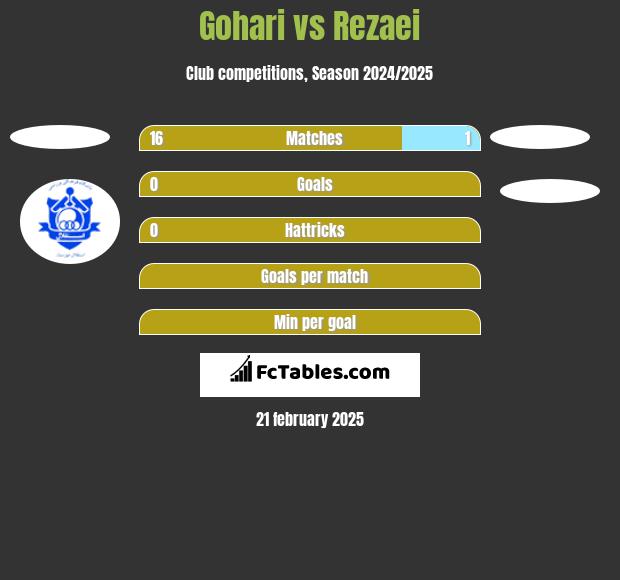 Gohari vs Rezaei h2h player stats