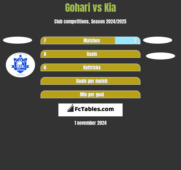 Gohari vs Kia h2h player stats