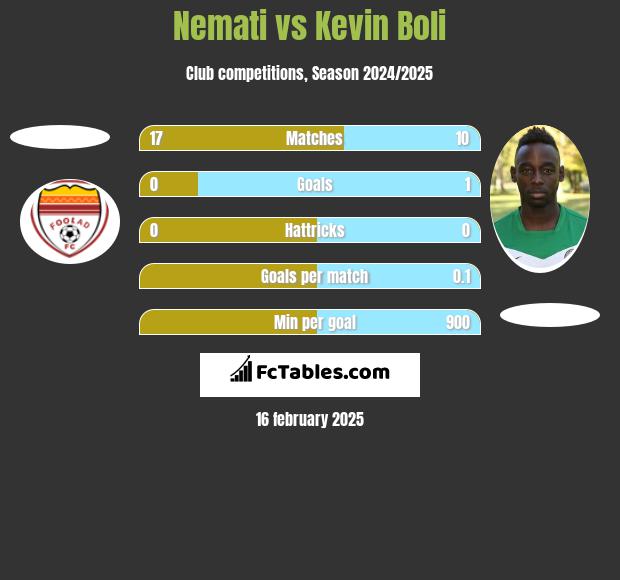 Nemati vs Kevin Boli h2h player stats