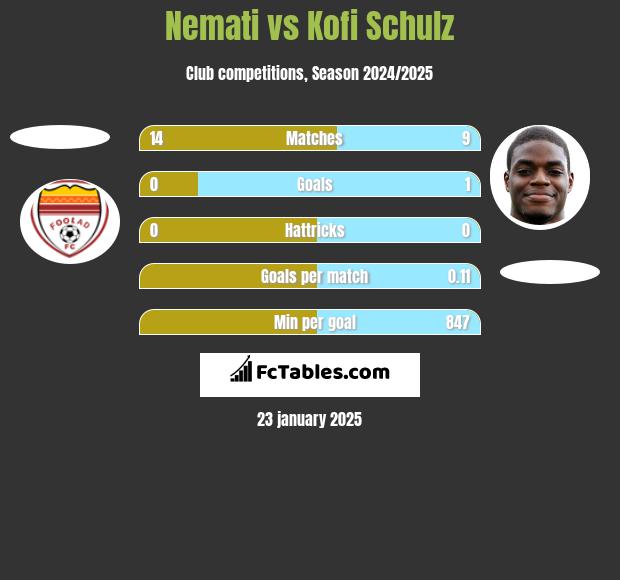 Nemati vs Kofi Schulz h2h player stats