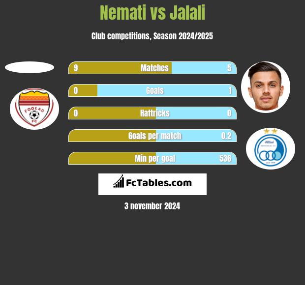 Nemati vs Jalali h2h player stats