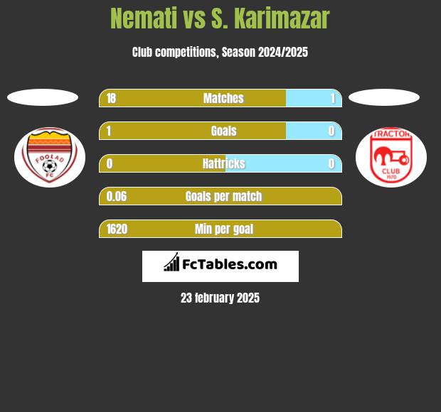 Nemati vs S. Karimazar h2h player stats