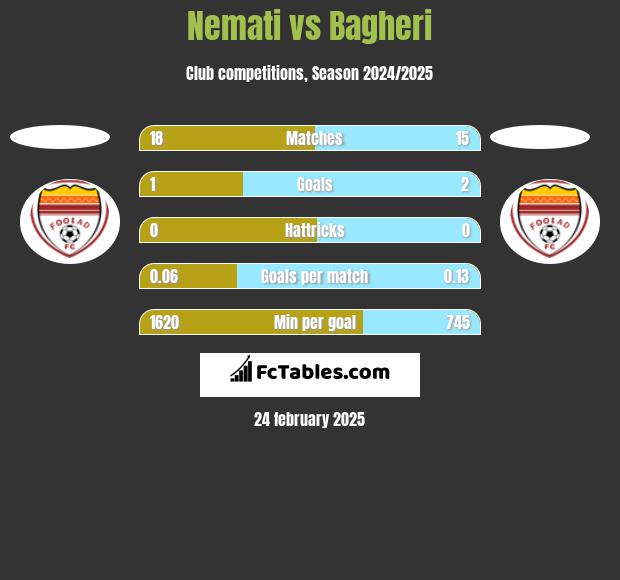 Nemati vs Bagheri h2h player stats