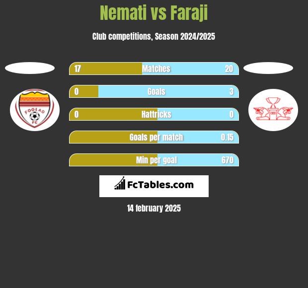 Nemati vs Faraji h2h player stats