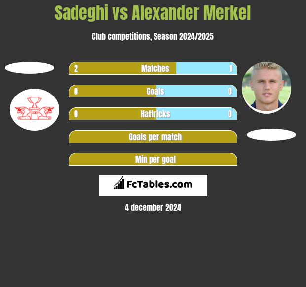 Sadeghi vs Alexander Merkel h2h player stats