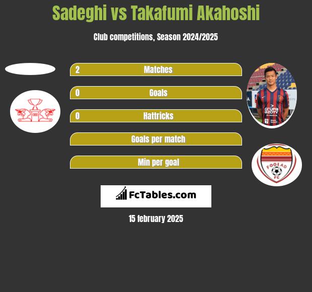 Sadeghi vs Takafumi Akahoshi h2h player stats