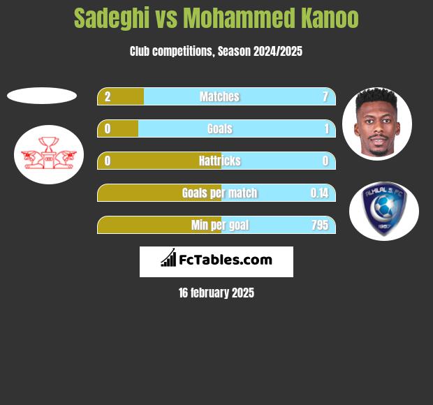 Sadeghi vs Mohammed Kanoo h2h player stats