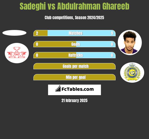 Sadeghi vs Abdulrahman Ghareeb h2h player stats