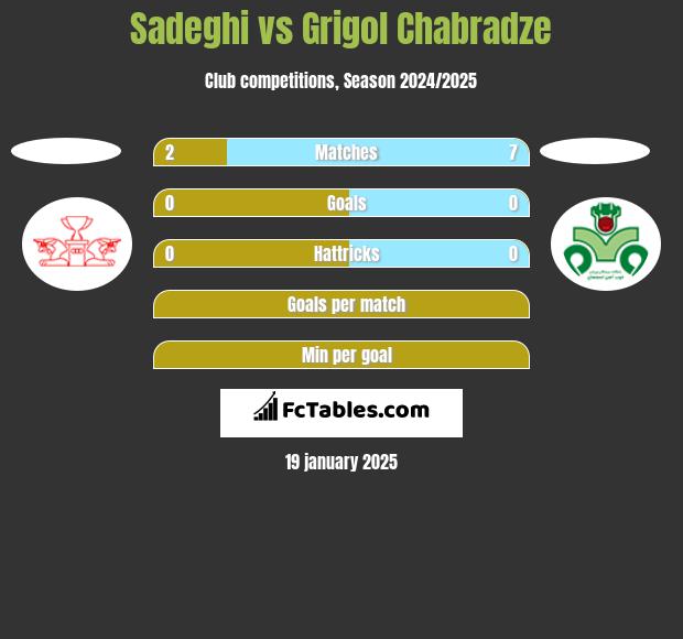 Sadeghi vs Grigol Chabradze h2h player stats