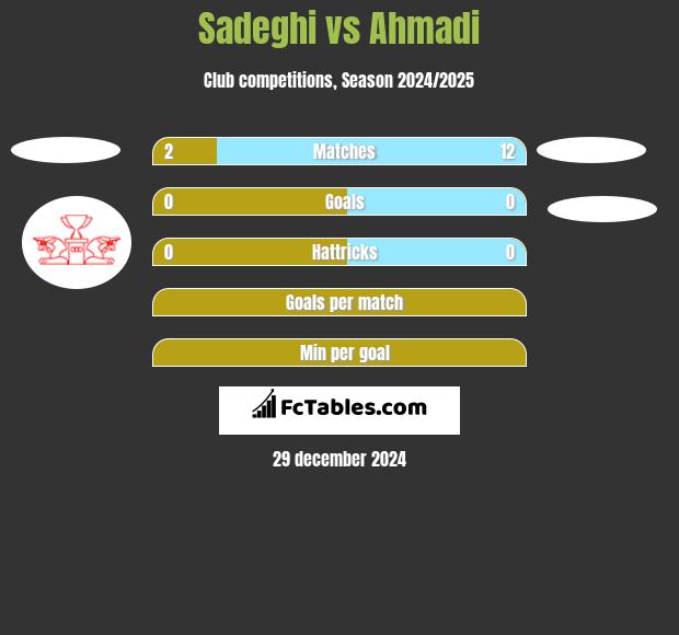 Sadeghi vs Ahmadi h2h player stats