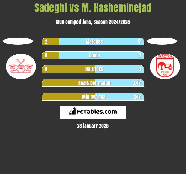 Sadeghi vs M. Hasheminejad h2h player stats