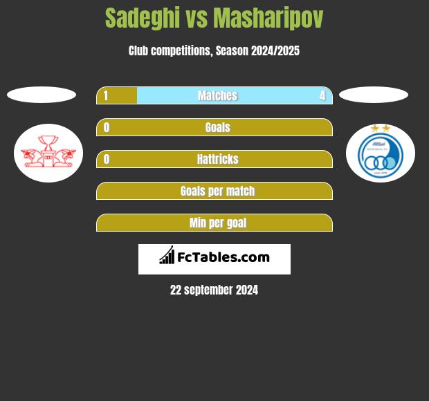 Sadeghi vs Masharipov h2h player stats