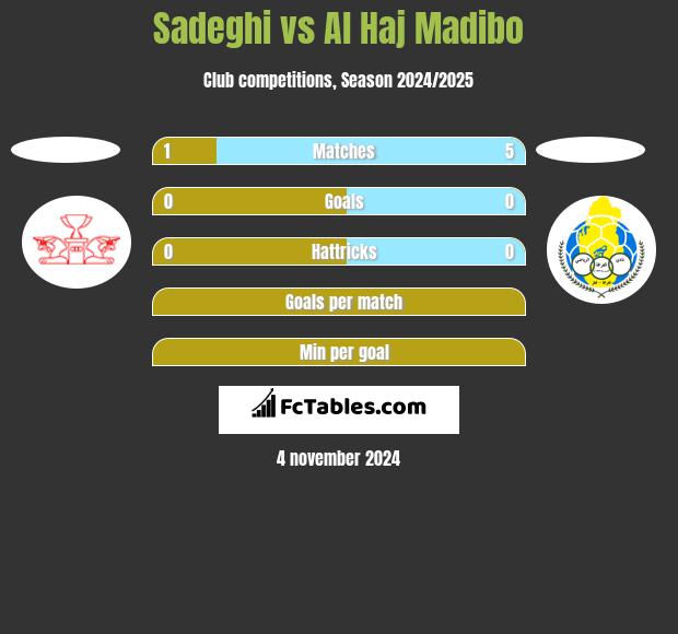 Sadeghi vs Al Haj Madibo h2h player stats