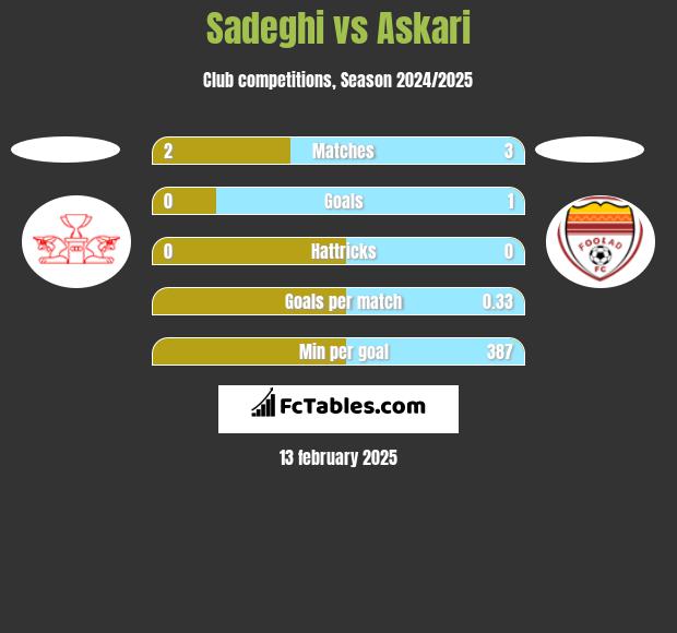 Sadeghi vs Askari h2h player stats