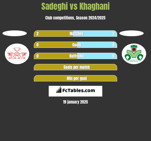 Sadeghi vs Khaghani h2h player stats