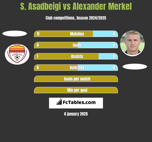 S. Asadbeigi vs Alexander Merkel h2h player stats