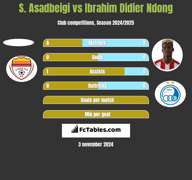 S. Asadbeigi vs Ibrahim Didier Ndong h2h player stats