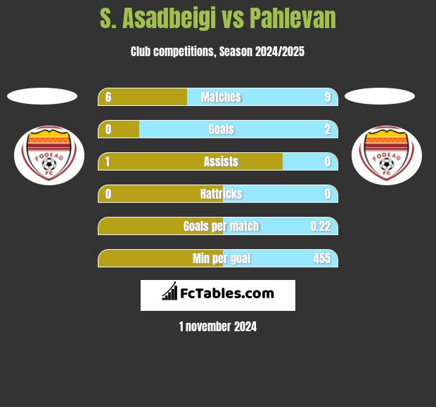 S. Asadbeigi vs Pahlevan h2h player stats