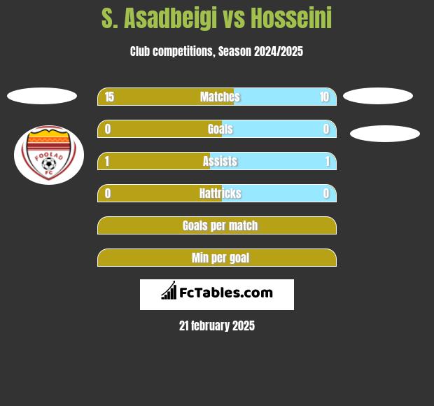 S. Asadbeigi vs Hosseini h2h player stats