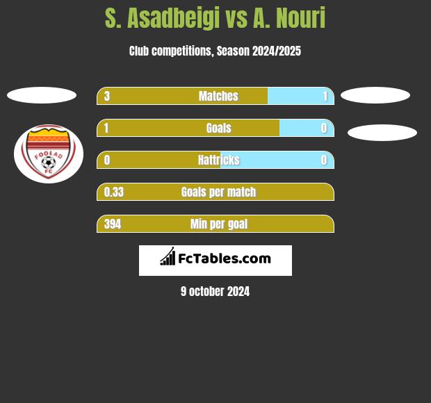 S. Asadbeigi vs A. Nouri h2h player stats