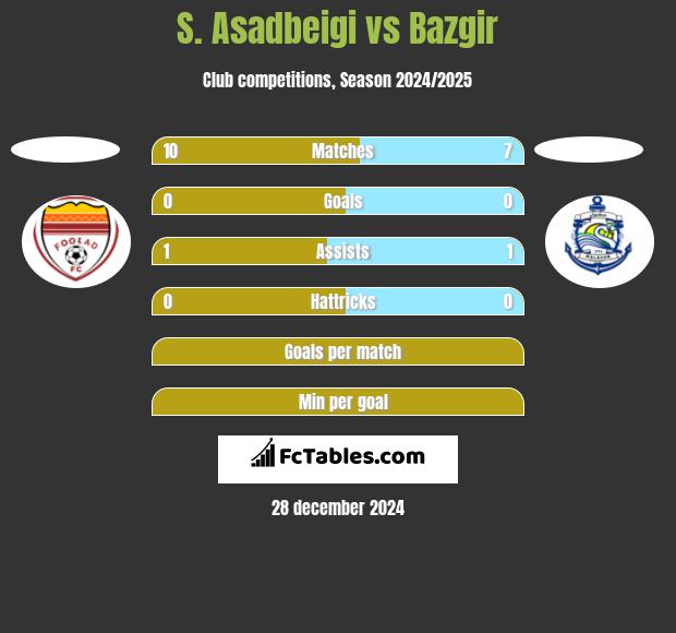 S. Asadbeigi vs Bazgir h2h player stats