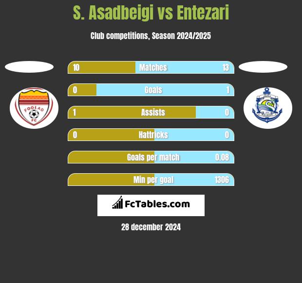 S. Asadbeigi vs Entezari h2h player stats