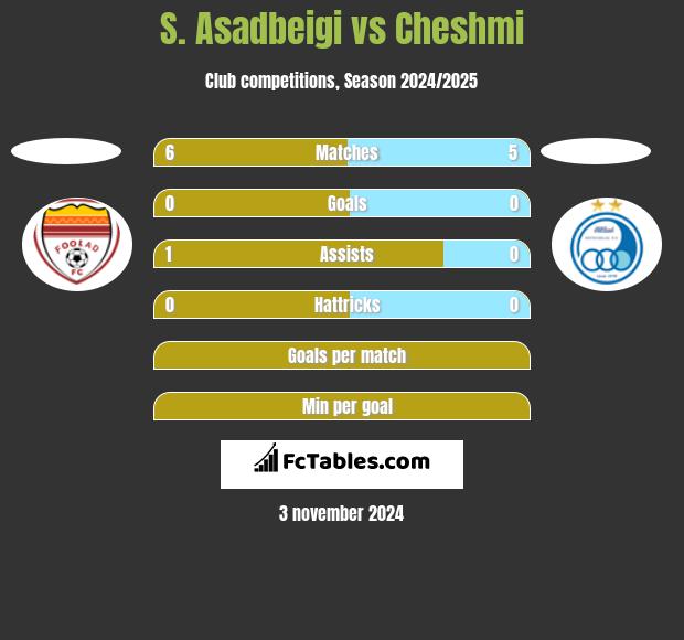 S. Asadbeigi vs Cheshmi h2h player stats