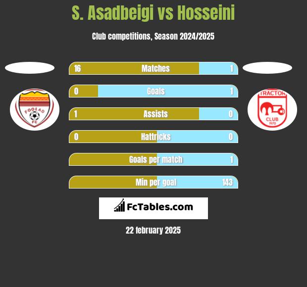 S. Asadbeigi vs Hosseini h2h player stats