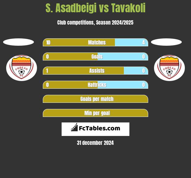 S. Asadbeigi vs Tavakoli h2h player stats