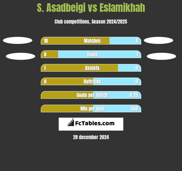 S. Asadbeigi vs Eslamikhah h2h player stats