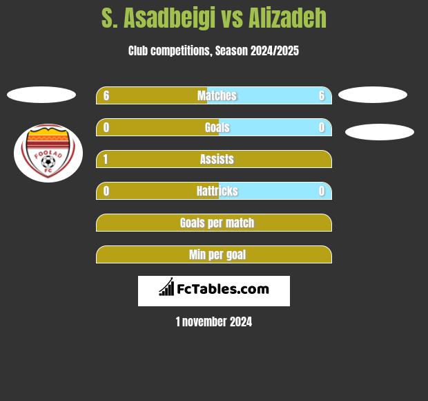 S. Asadbeigi vs Alizadeh h2h player stats