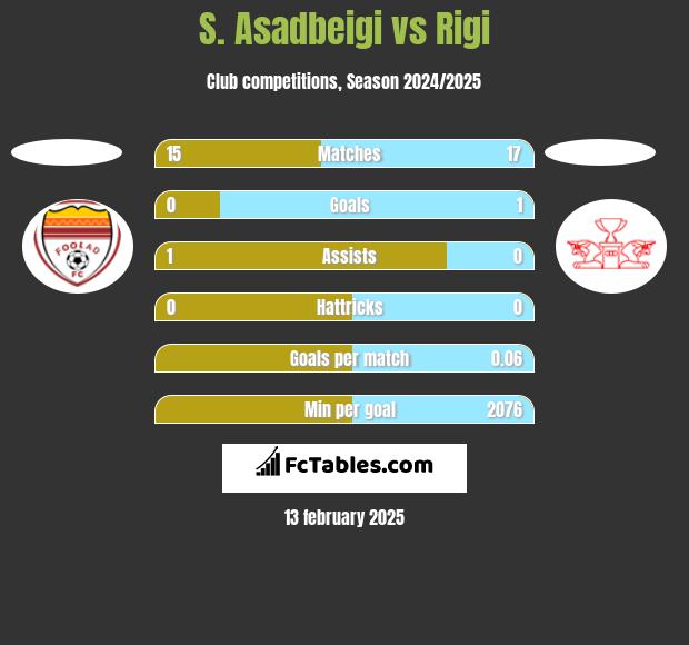 S. Asadbeigi vs Rigi h2h player stats