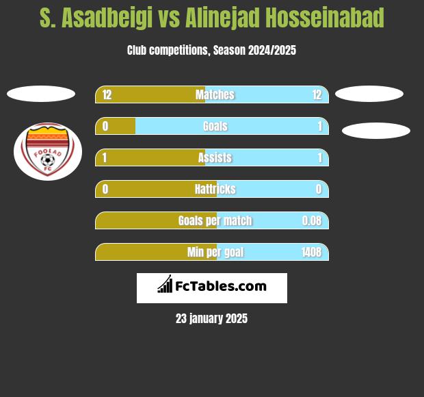 S. Asadbeigi vs Alinejad Hosseinabad h2h player stats