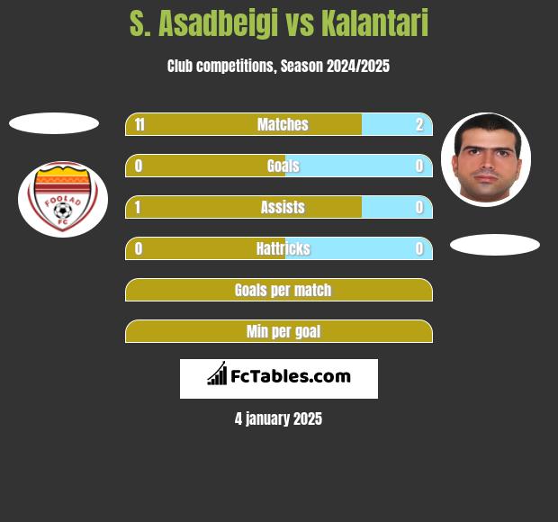 S. Asadbeigi vs Kalantari h2h player stats