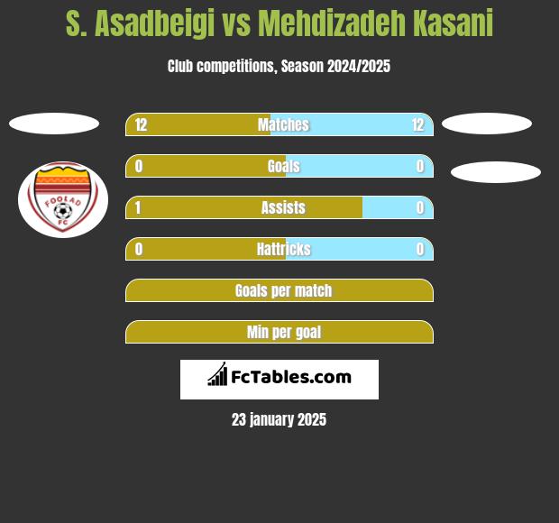 S. Asadbeigi vs Mehdizadeh Kasani h2h player stats