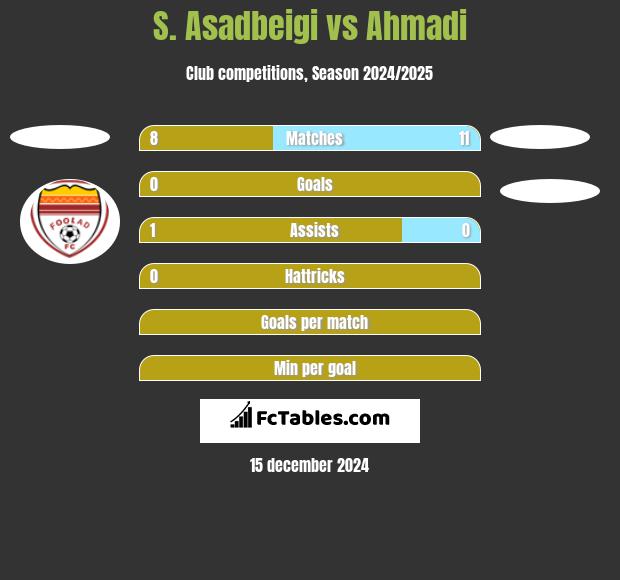 S. Asadbeigi vs Ahmadi h2h player stats