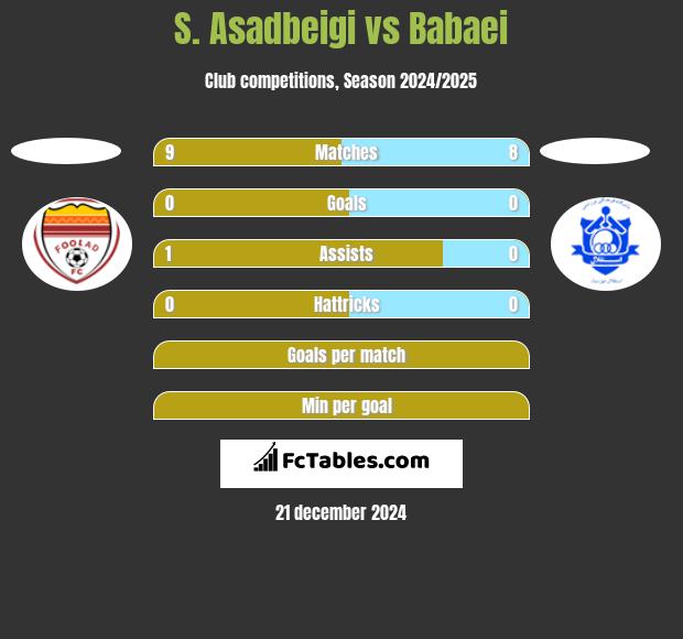 S. Asadbeigi vs Babaei h2h player stats