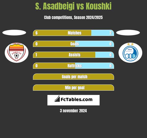 S. Asadbeigi vs Koushki h2h player stats