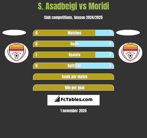 S. Asadbeigi vs Moridi h2h player stats