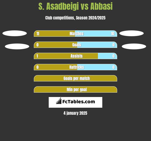 S. Asadbeigi vs Abbasi h2h player stats