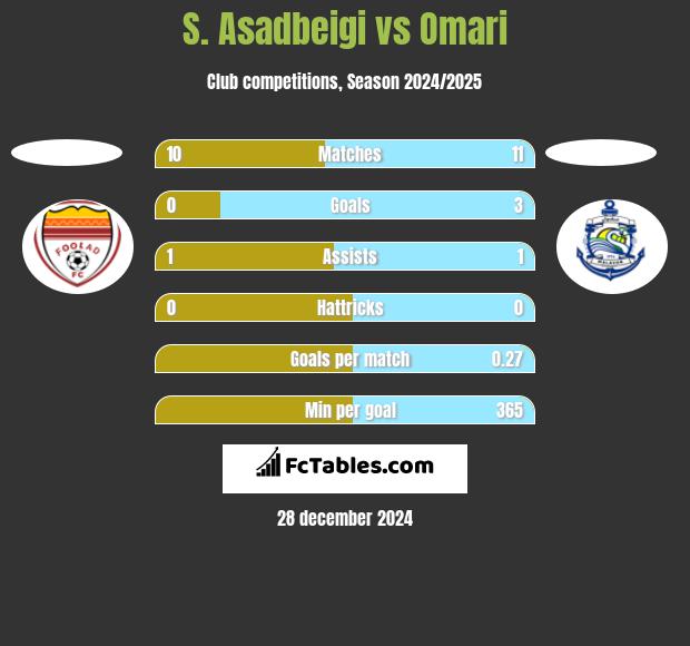 S. Asadbeigi vs Omari h2h player stats