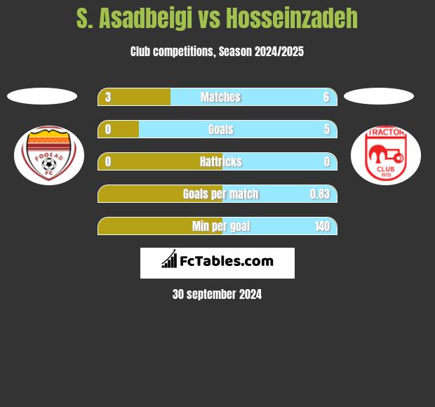 S. Asadbeigi vs Hosseinzadeh h2h player stats