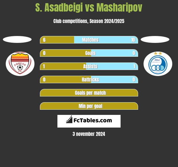 S. Asadbeigi vs Masharipov h2h player stats