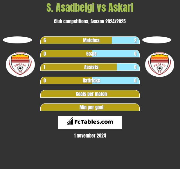 S. Asadbeigi vs Askari h2h player stats